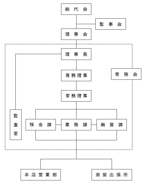 事業の組織図